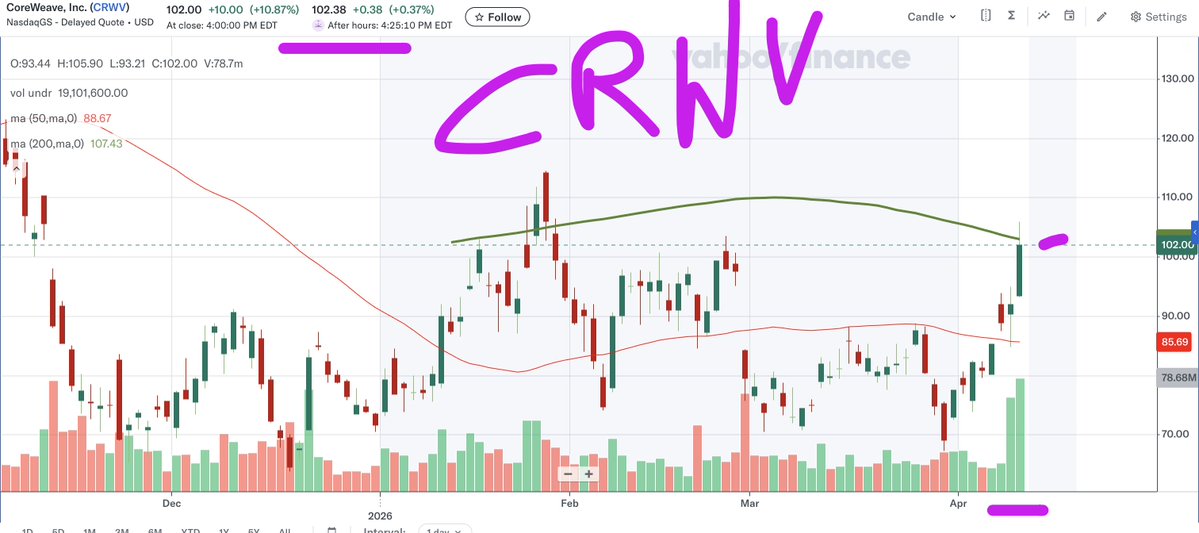 WallStreetRprtr's tweet image. $CRWV 
#breakoutstocks watch!

#yuge volume - but did not close above 200MA

is the #AI trade back? comment below!