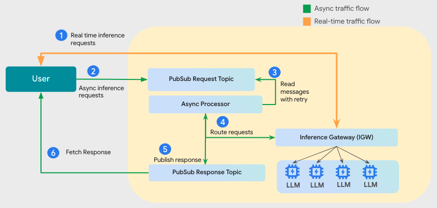 Run real-time and async inference on the same infrastructure with GKE ...