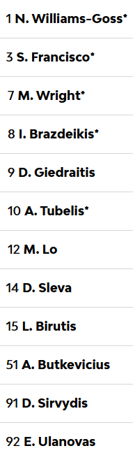 Sempre sul tema ambizione, obiettivi, fallimenti ricordiamo che c'è chi riesce (al 99%) ad andare ai playoff (non play-in) con questo roster.
