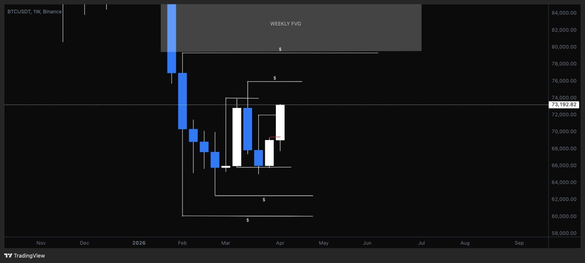 ThisIsMJ___'s tweet photo. $BTC We have observed another bullish SFP on the weekly chart and an MSB on the lower time frame chart. Now, our focus is on the upper liquidity areas at 76k and 80k. https://t.co/8GF4IEITQg