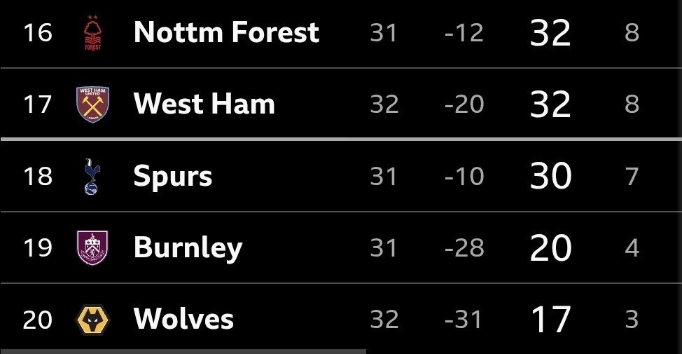 To find the last time Tottenham was actually in the bottom three this late in a season (April or later), you have to go back 49 years to the 1976–77 season. RDZ has got to be the answer or we're F'd.  #COYS