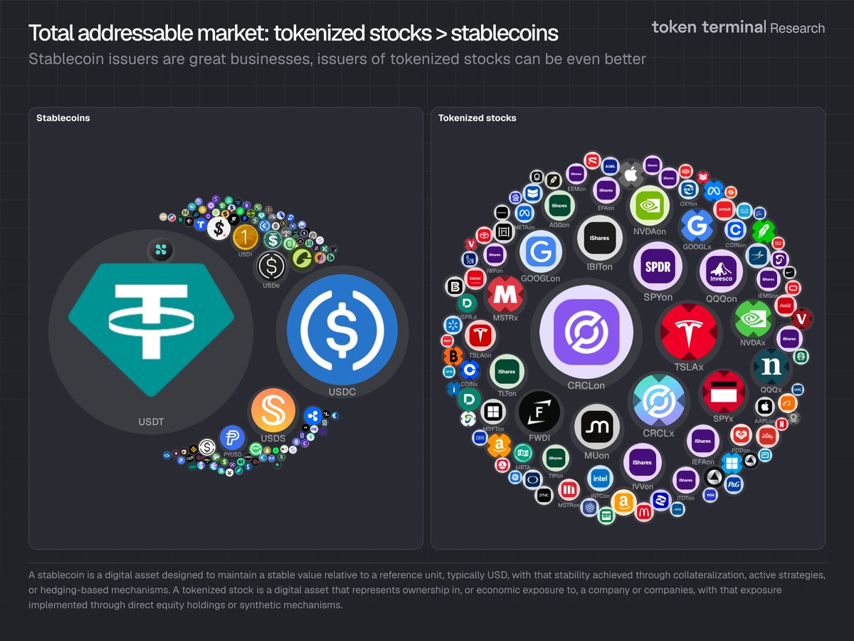 Token Terminal 📊 tweet media