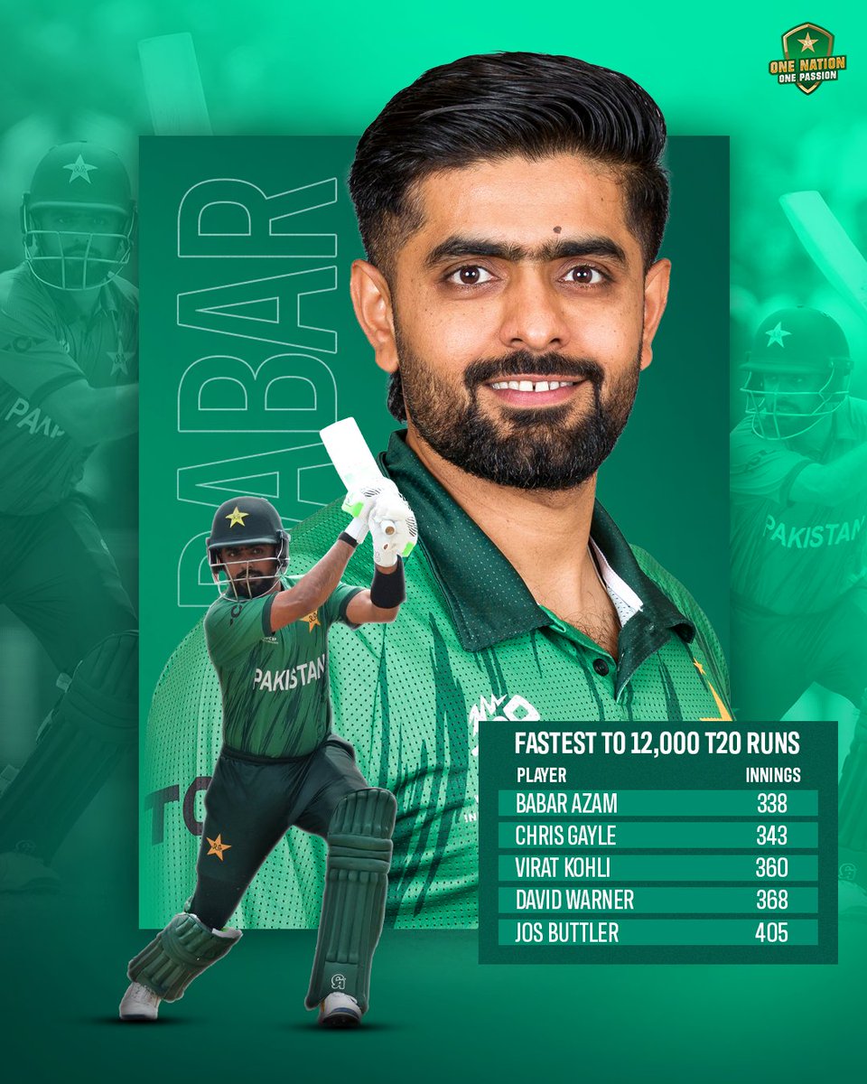 In the list of Fastest 12000 Runs
#Breaking #ICC #Cricket #CricketDream