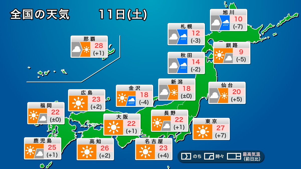 wni_jp's tweet photo. 【今日の天気】
4月11日(土)は低気圧が発達しながら北海道付近を北東に進み���す。北日本は日本海側ほど雨が降りやすく、強まる風にも注意が必要です。東日本や西日本は天気が回復し、青空が広がります。昼間は気温が上昇し、特に関東では暑いくらいになりそうです。
https://t.co/g23Qppzykc https://t.co/vEmnWRRikz