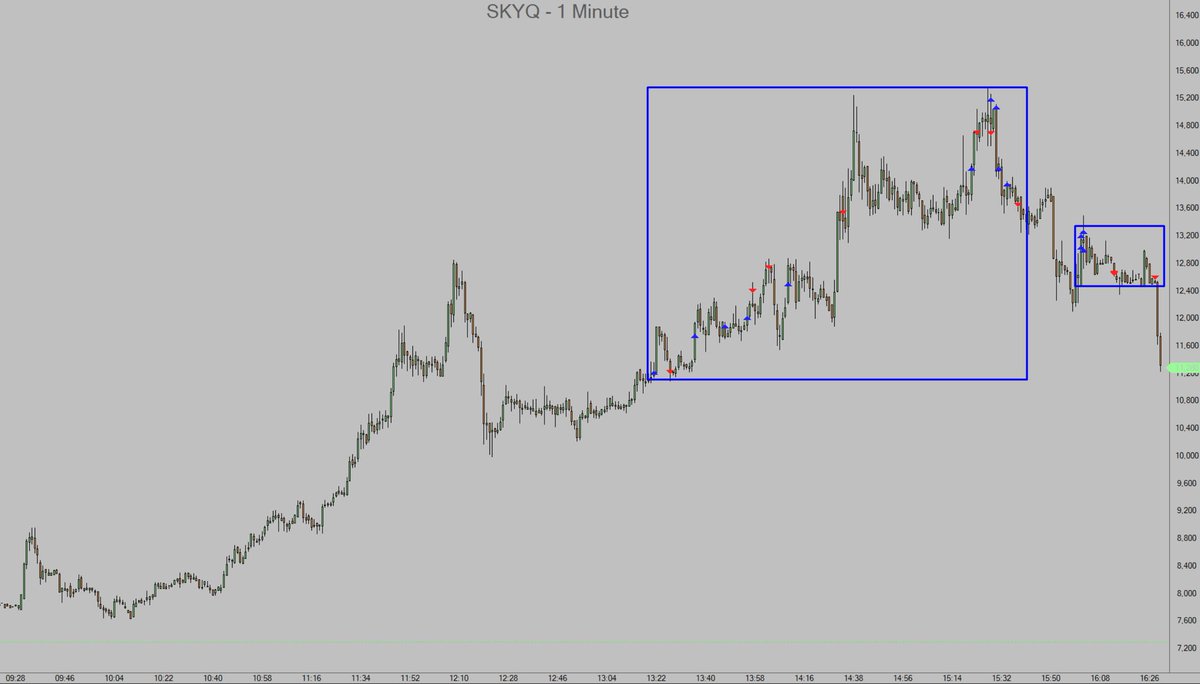 TradetheMatrix1's tweet photo. $SKYQ high conviction longs, made decent mid way and then gave most of it back in the end. https://t.co/2GNVCuhQr1