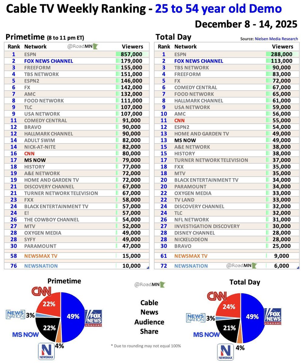 ⚜️Joshua G🐘🔴🇺🇸⚜️ tweet media