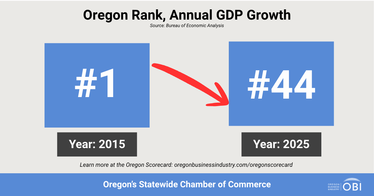 OBIOregon's tweet image. In 2015, Oregon's GDP grew faster than any other state's. Last year, it grew faster than a handful. If private-sector job creation is a priority, policymakers must start saying "no" to tax hikes and unnecessary regulations.
oregonbusinessindustry.com/oregonscorecar…
#orpol #orleg #sb1507