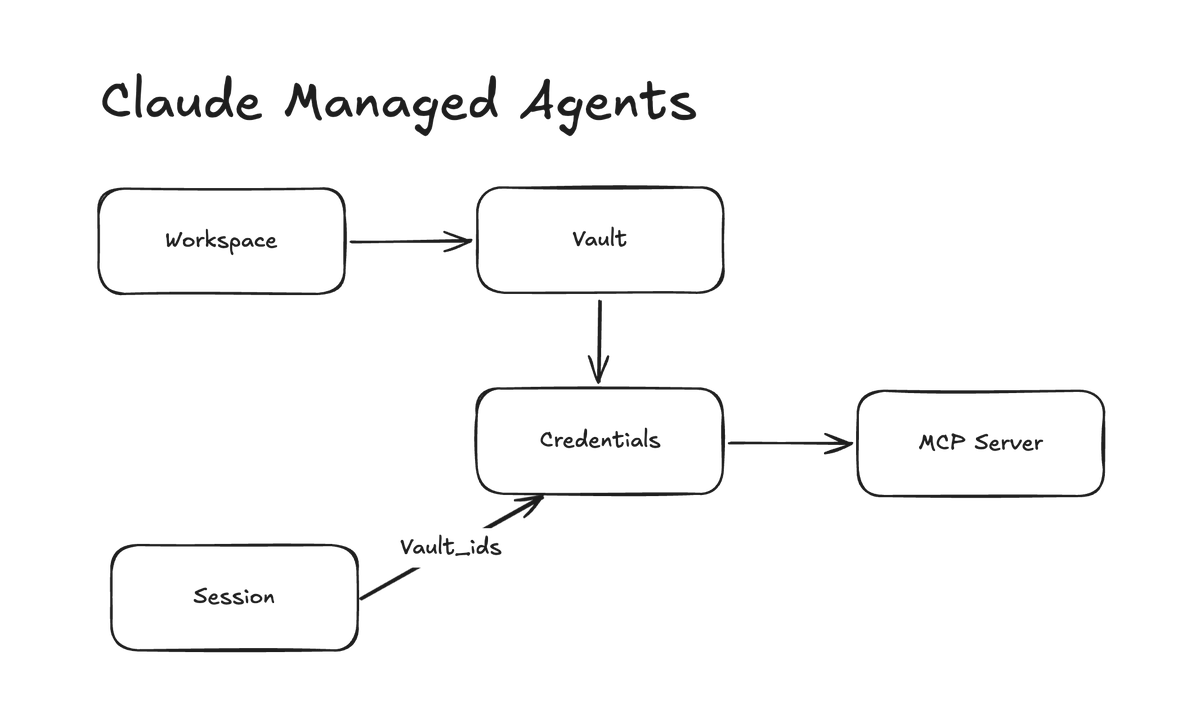 Claude Managed Agents architecture: Workspace โ Vault โ Credentials โ MCP Server, with Sessions referencing vault_ids โ showing workspace-scoped credential sharing concern