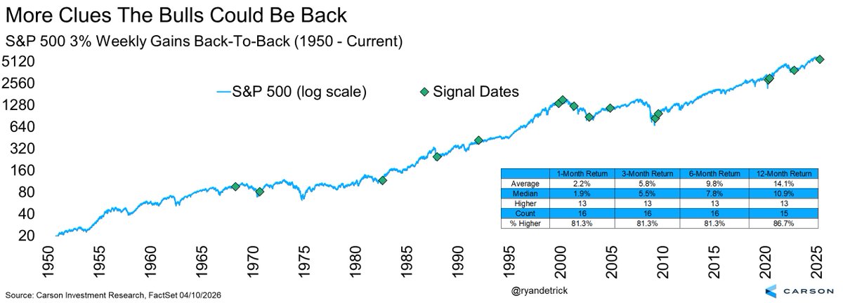 More good news for the bulls.

S&amp;P 500 up >3% back to back weeks is historically quite bullish.

Above average returns across the board and higher a year later 86.7% of the time.