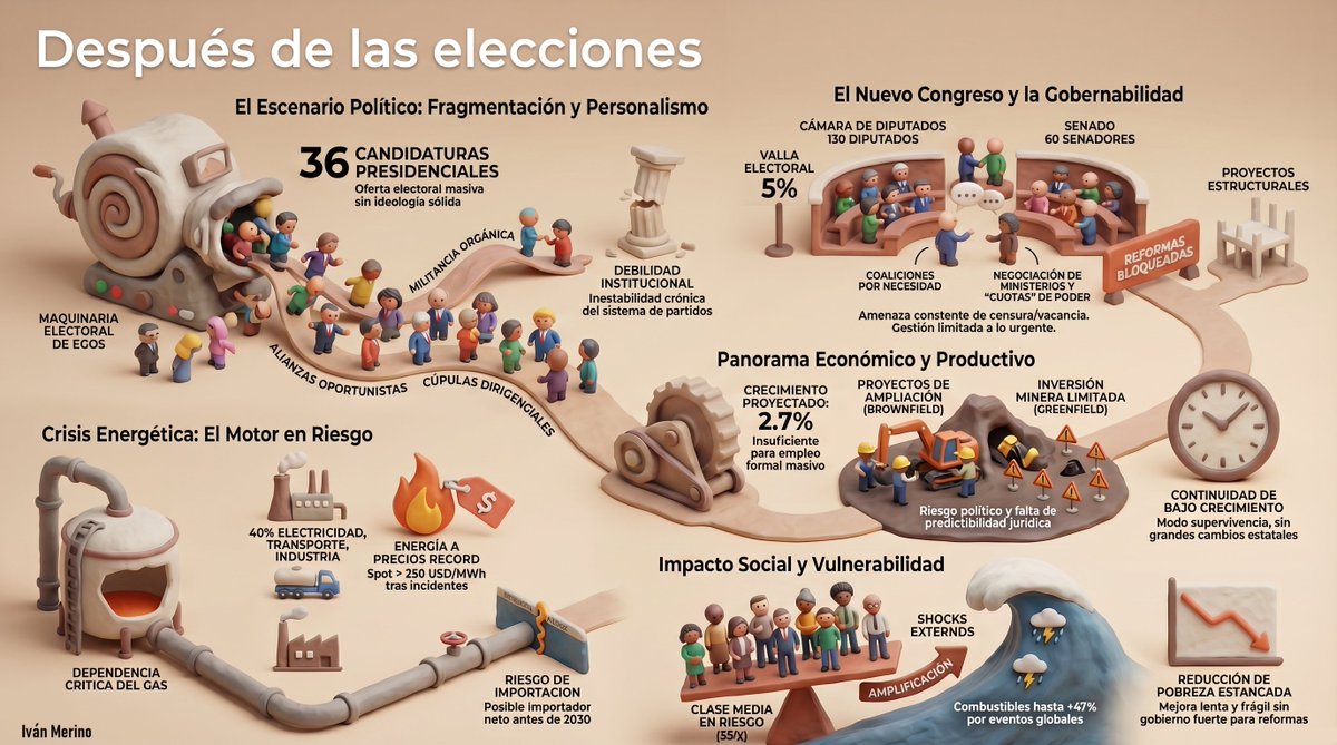 IvanMerinoA's tweet photo. 🇵🇪Después de las elecciones

Este domingo 12 se realizan las Elecciones Generales 2026 en #Perú, 36 candidaturas presidenciales.  Donde la mayoría absoluta (salvo pocas excepciones) son grupos de personas sin ideología sólida y consistente, con un personalismo extremo. El partido existe para lanzar a la cúpula dirigencial, no al revés. 
Muchos hacen alianzas oportunistas, donde se prioriza el clientelismo y el populismo, y carecen de una militancia orgánica fuerte ni un corpus ideológico coherente que se mantenga en el tiempo. Son maquinarias electorales de egos más que proyectos ideológicos. No hay disciplina partidaria real porque no hay ideas compartidas, solo lealtad a los líderes.

El sistema de partidos peruano actual es uno de los más débiles y fragmentados de toda #América. Con un sistema electoral, lleno de falencias, que no da confianza. Ello genera inestabilidad crónica y las posibilidades de un gobierno fuerte son mínimas. Ello conllevará a que tenga que negociar con todos los grupos que pasen la valla, y ninguna posibilidad de aplicar un programa coherente. Será una administración de la crisis sin ningún cambio positivo real.

El nuevo Congreso será bicameral (130 diputados, 60 senadores). La valla electoral exige: 5 % de votos válidos nacionales y mínimo 7 diputados o 3 senadores. Resultado esperado: Entre 4 a 7 partidos superarán la valla, el nuevo ejecutivo, para gobernar, necesitará pactos y negociaciones permanentes con bancadas distintas. Eso significará ministerios compartidos o “cuotas” para esos nuevos aliados. Leyes negociadas (y muchas veces diluidas o bloqueadas). Cualquier bancada podría amenazar con censura de ministros o vacancia si no le dan lo que pide.

Resultado: Un gobierno que gestiona lo urgente (economía, seguridad, conflictos sociales) pero no puede empujar reformas estructurales grandes (educación, salud, infraestructura relevante, reforma del Estado). Cambios mínimos y lentos. No habrá “gobierno fuerte” ni programa coherente de largo plazo, el Perú seguirá en modo “continuidad con bajo crecimiento”. Es difícil que haya inversiones relevantes (sobre todo greenfield), la fragilidad institucional lo va a frenar y, en un mundo de tensiones geopolíticas y con una república con debilidad energética y alimentaria, las mayorías pagarán la factura. Se estima un crecimiento de un 2.7% para 2026, o sea nada que genere empleo formal masivo ni incremento de ingresos reales de forma sostenida.

En #minería, el motor histórico, no hay incentivos para proyectos nuevos desde cero; predominan "brownfield".  El riesgo político y la falta de predictibilidad jurídica hacen que pocos se concreten. La debilidad energética se demostró con la rotura del ducto de gas Camisea/TGP. (dependencia del gas natural para un promedio del 40% de la electricidad, transporte e industria) y con las reservas agotándose, y donde obviamente los precios de energía se dispararon (>250 USD/MWh en spot), cosa que afectó a la minería e incrementó costos en toda la economía. Además, con el riesgo real de convertirse en importador neto de gas antes de 2030 (Y sin ninguna inversión adecuada para ello).

El #Peru con ese gobierno débil, cualquier shock externo (otro "El Niño", guerra en el golfo pérsico) se amplifica (la gasolina y el diésel subieron hasta 47 % en pocas semanas) y la población pobre (que es la mayoría) será la más afectada y para los que se creen “clase media”, un 35% de peruanos están “a un shock de volver a la pobreza”.

Sin reformas estructurales (que requieren gobierno fuerte),  la reducción de pobreza será un discurso, y la fragil calidad de vida podría empeorar.