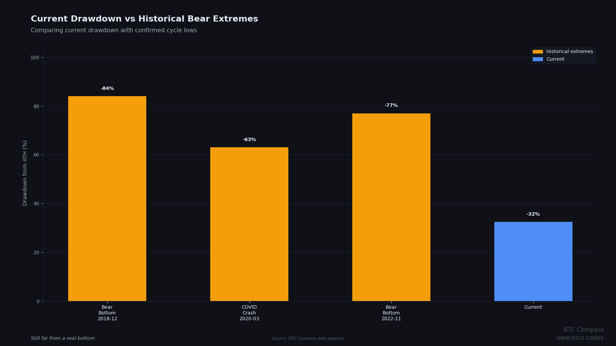 btccmps's tweet photo. Real bottoms don’t feel like opportunity. They feel broken.

Current drawdown is still far from historical bear-market extremes.
And the bottom scorecard is still 0/4.

We don’t predict bottoms.
We measure how far we are from them.

#Bitcoin #BTC https://t.co/oLxx0HReWz