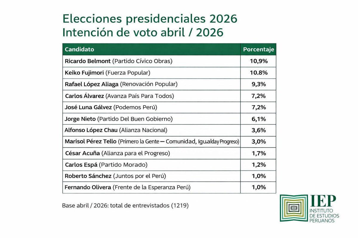 Así vamos en las encuestas de las elección presidencial