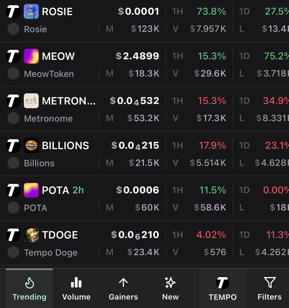 If you were to bet on one of these memes to be the mascot of tempo which would it be? Only one of these was launched on beat.fun btw.

Strongest meme on a chain with little volume, what do you think will happen when volume starts flowing in?