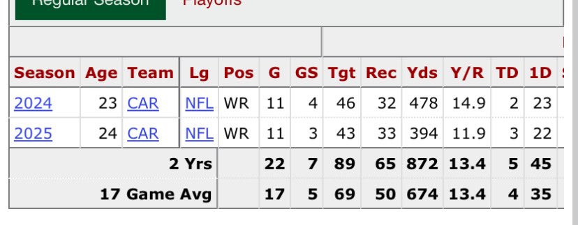 mike_e_kaye's tweet image. Wicks vs. Jalen Coker production fwiw. #Panthers