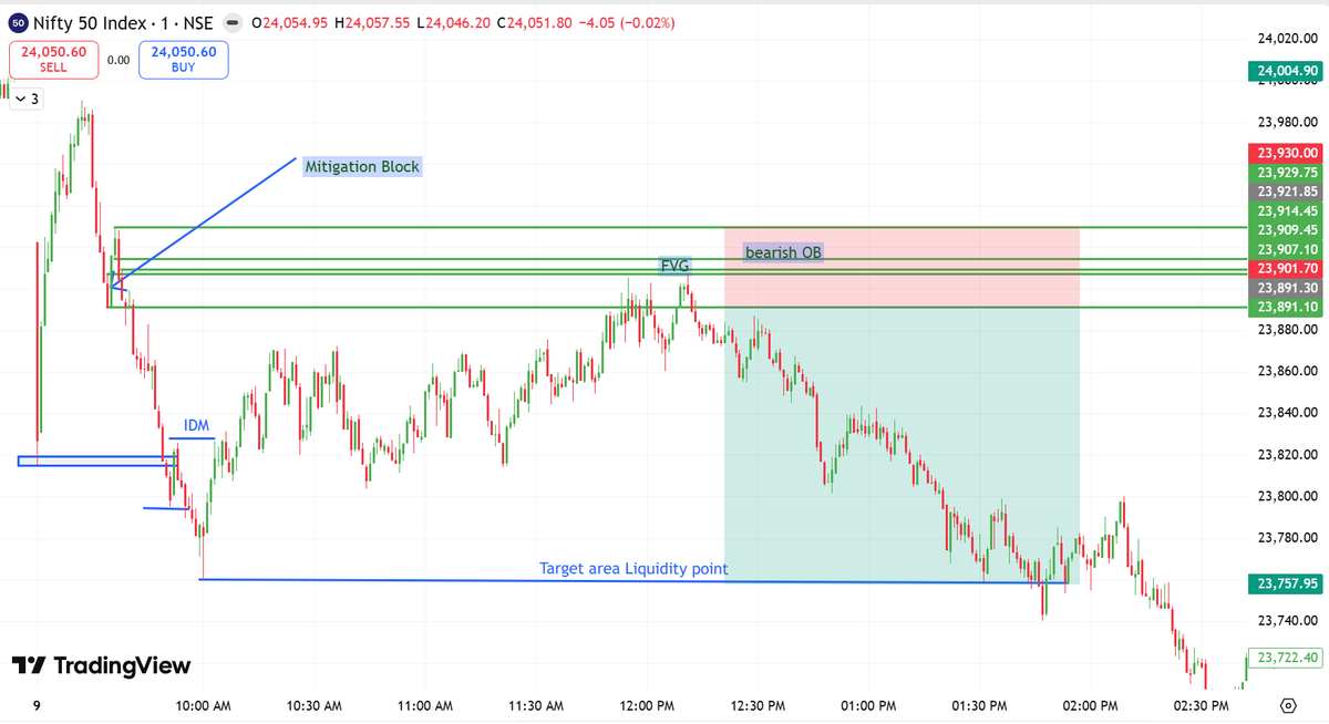 researchmantra0's tweet photo. #learningseries108
#post63
#Niftysetup
Steps : -
1) Wait for BOS
2) Wait for IDM Lq sweep or close
3) Entry at FVG/OB candle
4) Target - Next BOS or Next available LQ
5) SL - Above OB candle
#Nifty #Banknifty #stockmarket #Trump #IranWar https://t.co/L4hJ30XlFI