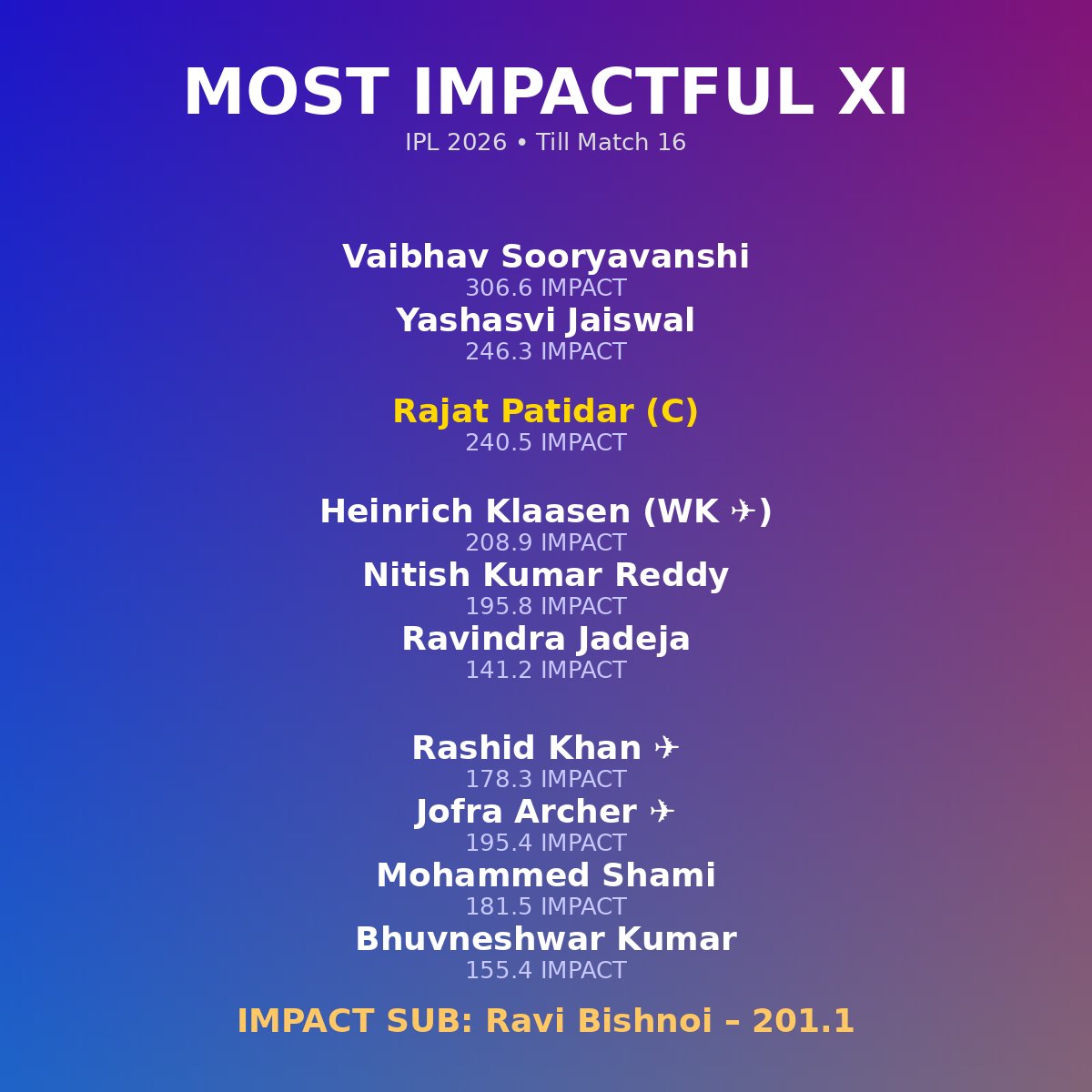 msdprobuddha's tweet photo. Most impact, no noise. These are the 11 who’ve actually shifted games in IPL 2026 — not just padded scorecards.

#IPL2026 #VaibhavSooryavanshi #rr #RajatPatidar https://t.co/gsKjd8u4Z3