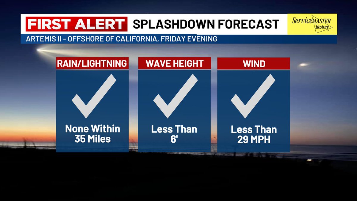 ARTEMIS II SPLASHDOWN: All three major weather requirements for a safe capsule recovery will be met for this evening's #Splashdown! While broken clouds remain likely off the California coast, higher wave heights and strong winds will stay relatively far away. #CAWX #ArtemisII