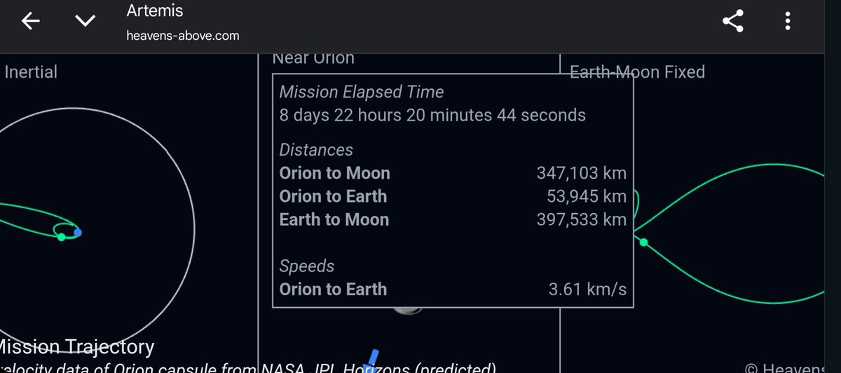 Si naviga nello spazio di rientro a casa che è una bellezza.

A 3,61 km/s.

#ArtemisII