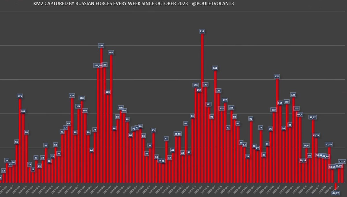 RUSSIA IS BLEEDING FOR DIRT.

In #Donetsk, #Moscow is now losing 

⚠️ 316 soldiers per square kilometer gained.⚠️

That is not momentum.
That is a meat grinder with a flag on it.

All those Familys...
