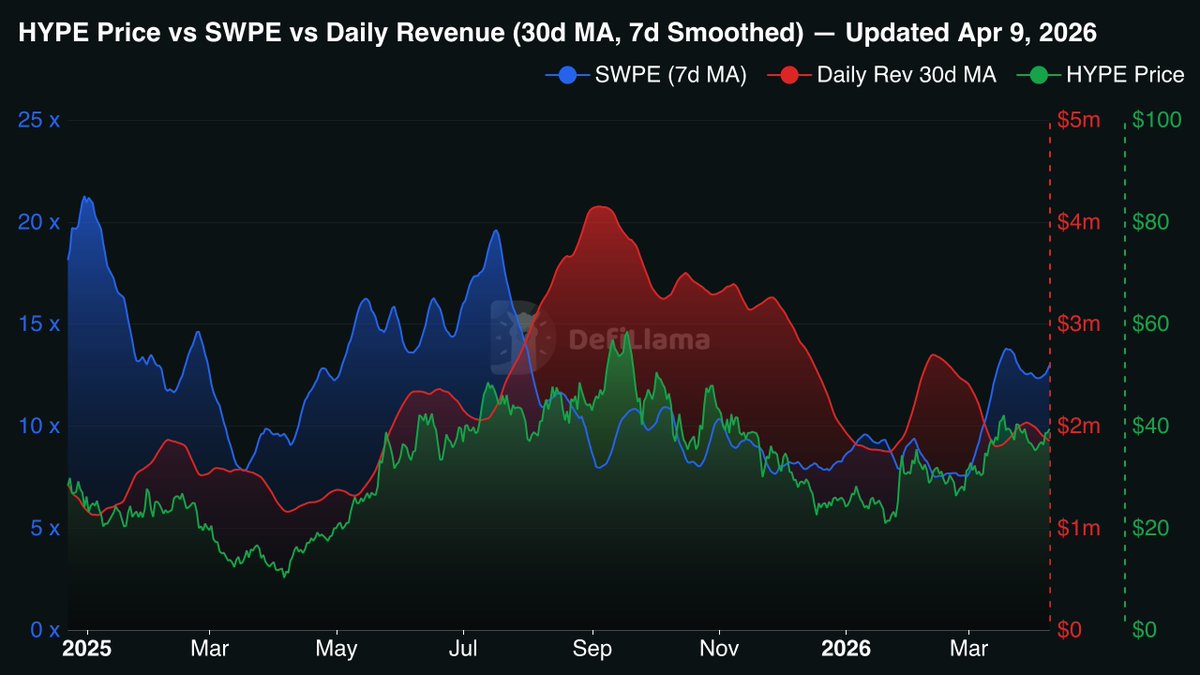 Hyperliquid is back to nearly 50% of total perps volume.

After falling to ~25%, it's reclaimed a significant amount of volume from Lighter, Aster, and the other perp DEXs that launched token incentive programs over the last 6 months.

HL is still a long way from the 80%+ market