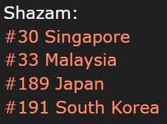 1024Shazam's tweet image. Top 200:

Adrenaline:
Singapore - 30 (-2)
Malaysia - 33 (-5)
Japan - 189 (RE)
S. Korea - 191 (RE)

#ATEEZ #에이티즈 #Adrenaline