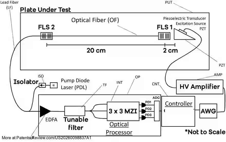 PatentPulse's tweet photo. 📢 New patent application #US20260098837A1 by #USNavy reveals innovative #SensorSystems for structural monitoring. Utilizing fiber laser sensors, the system detects acoustic waves to assess structural health. This tech could advance #StructuralIntegrity in various industries.  #DefenseTech