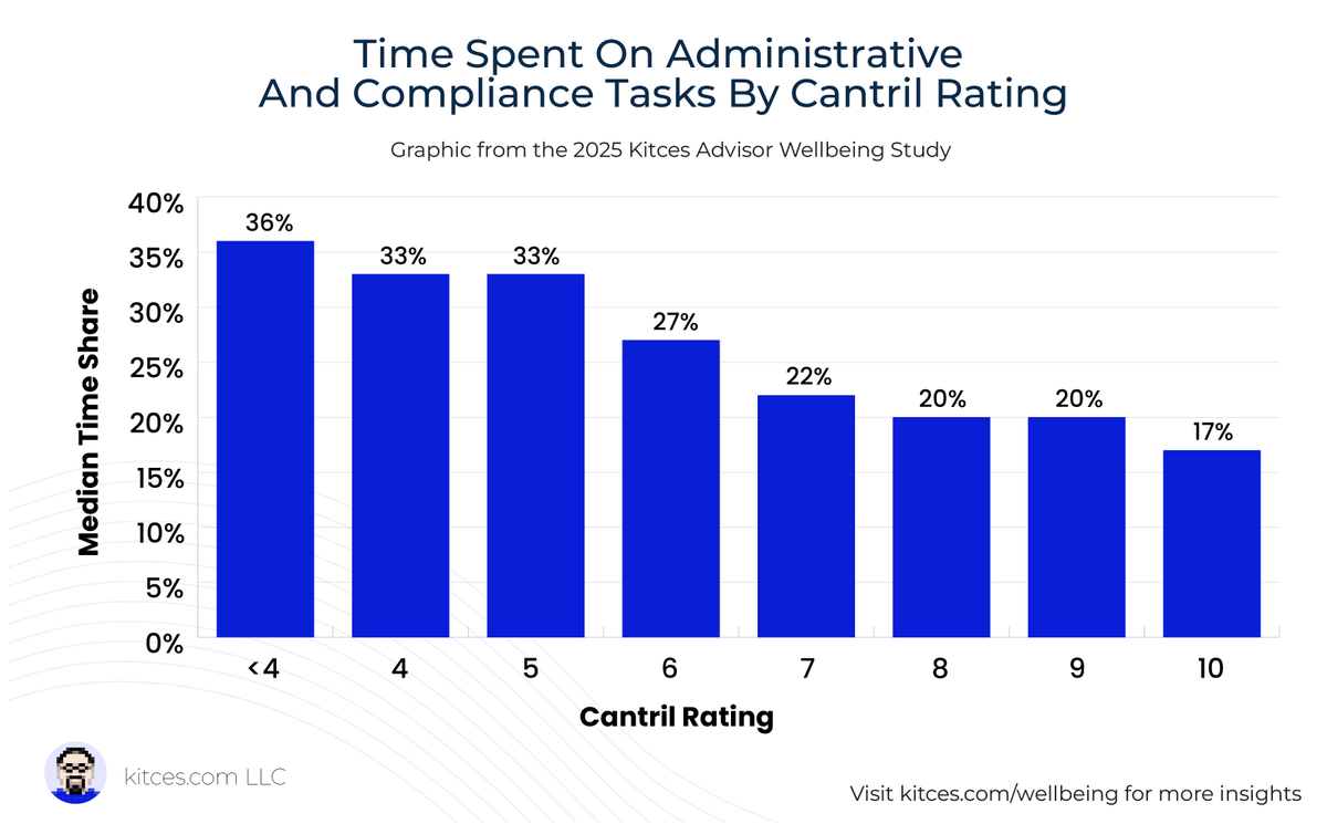MichaelKitces's tweet image. Advisors who spend less time on administrative and compliance tasks tend to report significantly higher well-being (measured by the Cantril Ladder). Those with a rating of 3 or lower spend 36% of their time on this type of work, while those with a rating of 10 spend just 17%. As