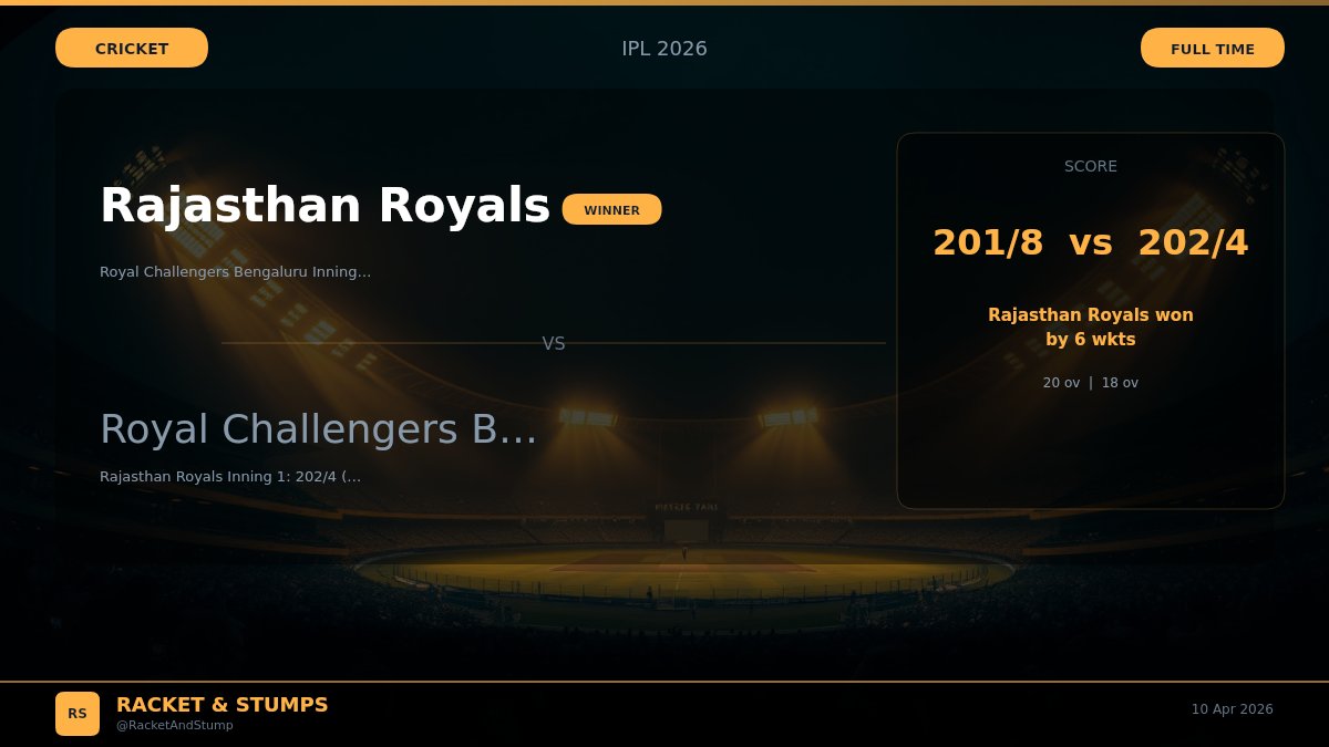 RacketAndStump's tweet photo. Rajasthan Royals chase down 202 at Barsapara! RCB posted 201/8 but the Royals hunted it down in 18 overs—clinical batting under pressure. IPL 2026 heating up 🔥 #IPL2026 #RajasthanRoyals #T20 https://t.co/fx9FNwOLs8