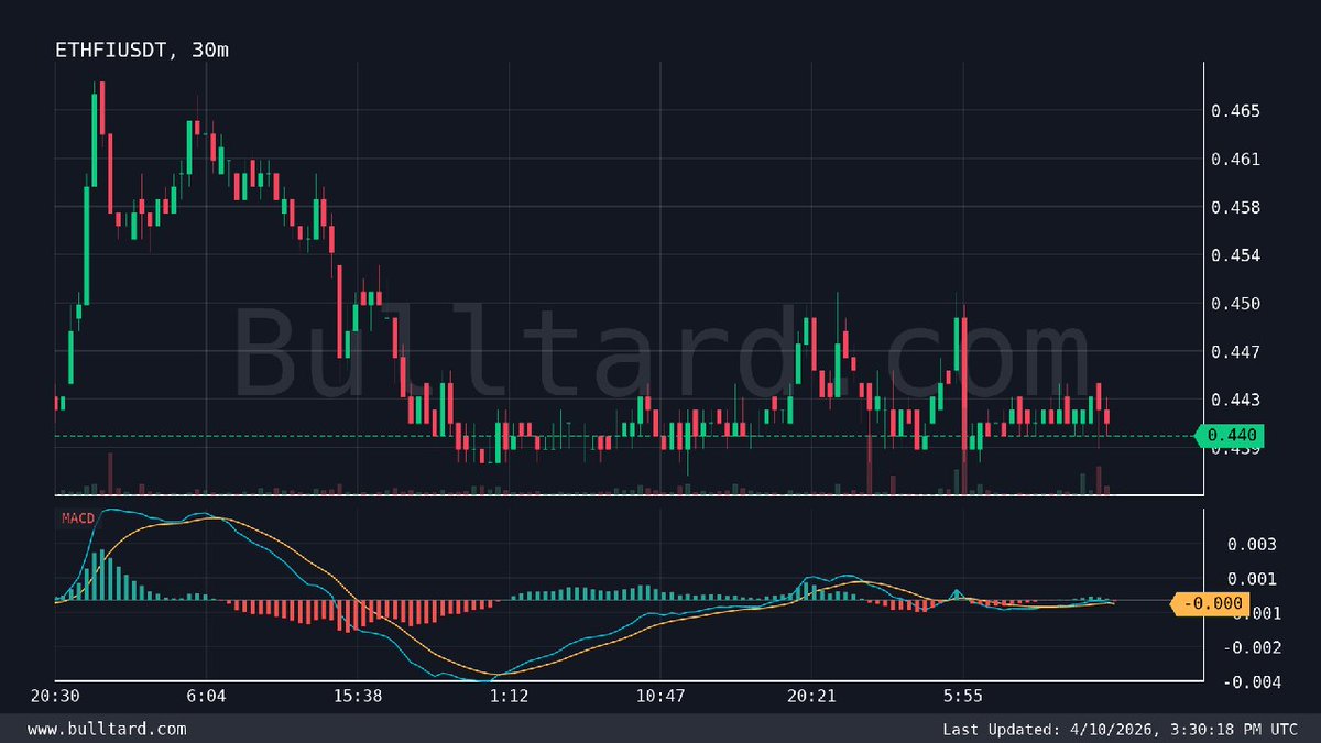 gloves21's tweet photo. $ETHFI/USDT (30m) MACD Bearish crossover
[Binance | TV] https://t.co/NNioY1muh4