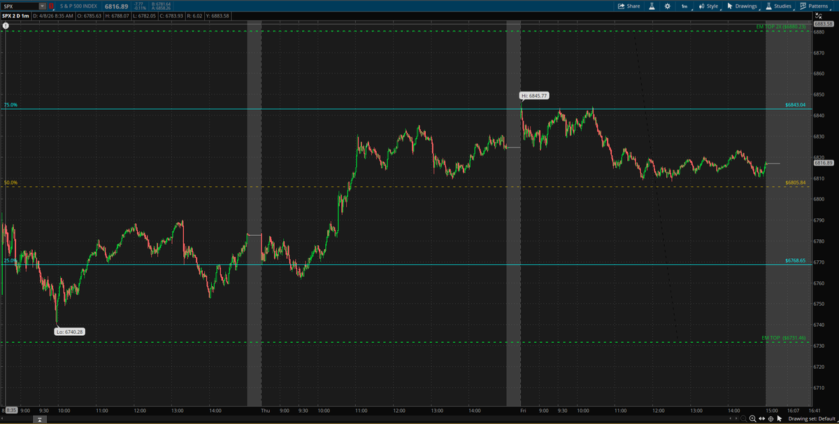 $SPX EM 2 St. Deviation Quadrants