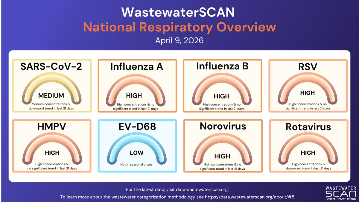 WastewaterSCAN tweet media