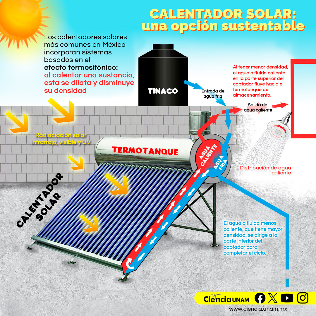 Ciencia_UNAM's tweet image. #Tecnología | El #boiler #solar: una tecnología simple y probada, además de proteger al medio ambiente e incluso tu bolsillo 
Conoce mucho más sobre este sistema y sus retos a largo plazo, aquí:
lc.cx/y2o-_B