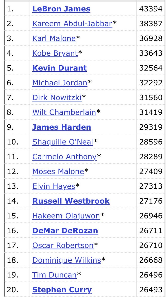 LegendOfWinning's tweet image. This is actually a really great point.

The Carson and Demar drama is even more irrelevant when you realize that DeMar will probably not even be top 10 in scoring.

Curry will more than likely pass him next year and between Curry and Harden they will raise the bar so high that