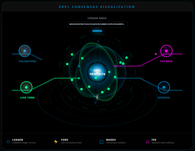 DeciSphereGov's tweet photo. Deci - Labs https://t.co/9Ys5mmo9z6 XRPL neuro core dashboard live now on home site FREE to use, live XRPL blockchain data synced to help understand markets better. @Ripple  @Web3foundation @web3 https://t.co/qhXdCKEFKz