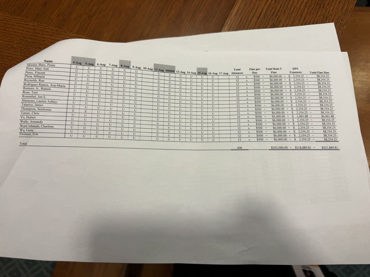 kaylaguo_'s tweet image. House Democrats that walked out will be charged $8,354.25 per person — about $1,000 lower than the original fines.

The cmte struck two Sundays ($500 a day) from the bill when the House wasn’t in session. 

Total DPS expenses: $118,889.81
Total absence fines: $303,000 #txlege
