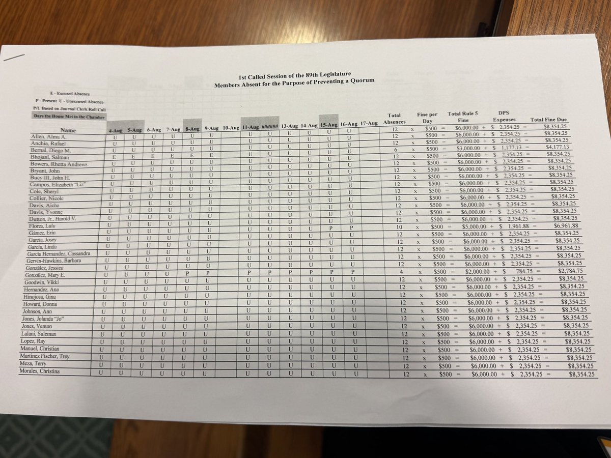 kaylaguo_'s tweet image. House Democrats that walked out will be charged $8,354.25 per person — about $1,000 lower than the original fines.

The cmte struck two Sundays ($500 a day) from the bill when the House wasn’t in session. 

Total DPS expenses: $118,889.81
Total absence fines: $303,000 #txlege