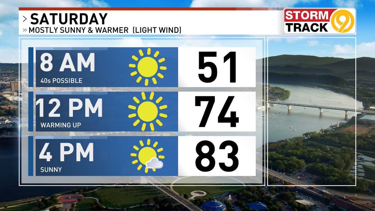 StormTrack9Dave's tweet image. Sunny Saturday!

A cool start early with temperatures near 50 in the city and 40s away from the city.  Sunny with light wind for the afternoon and highs in the low/mid 80s.

Sunny, breezy and mid/upper 80s Sunday. #CHAwx #Chattanooga