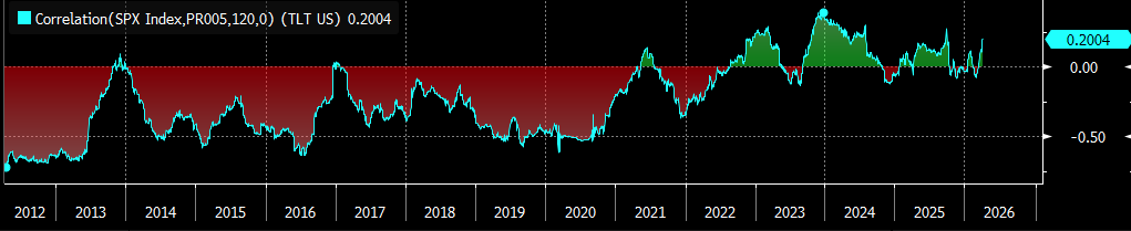 There has never been a more important time for the "Radical Portfolio Theory" than now.

60/40 is completely broken.
