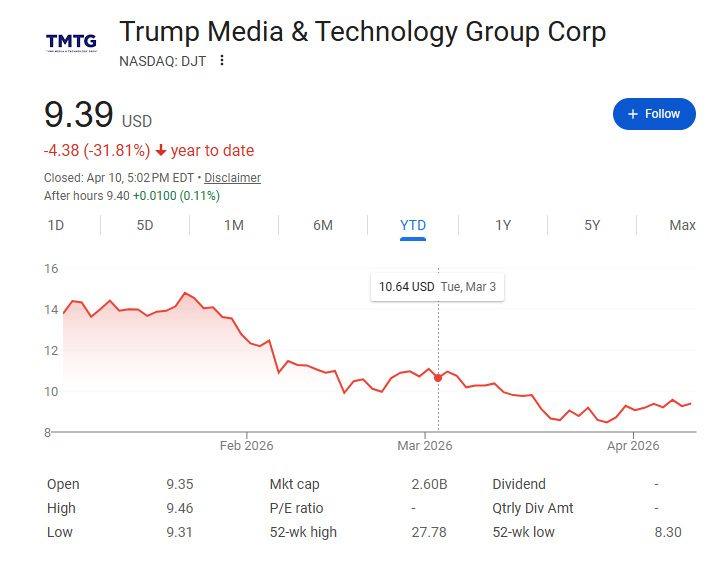 SmartLikeJoe's tweet photo. Trump Media and (Un-)Truth Social continue their long ride down. https://t.co/IOTBlH4LVb
