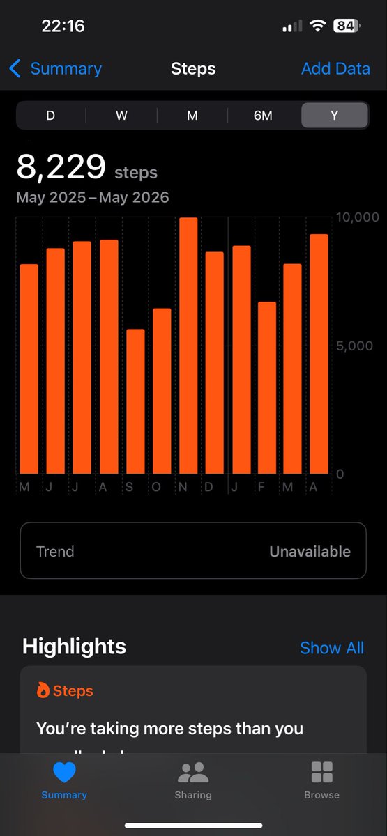 How have i taken only 8000 steps this year??
