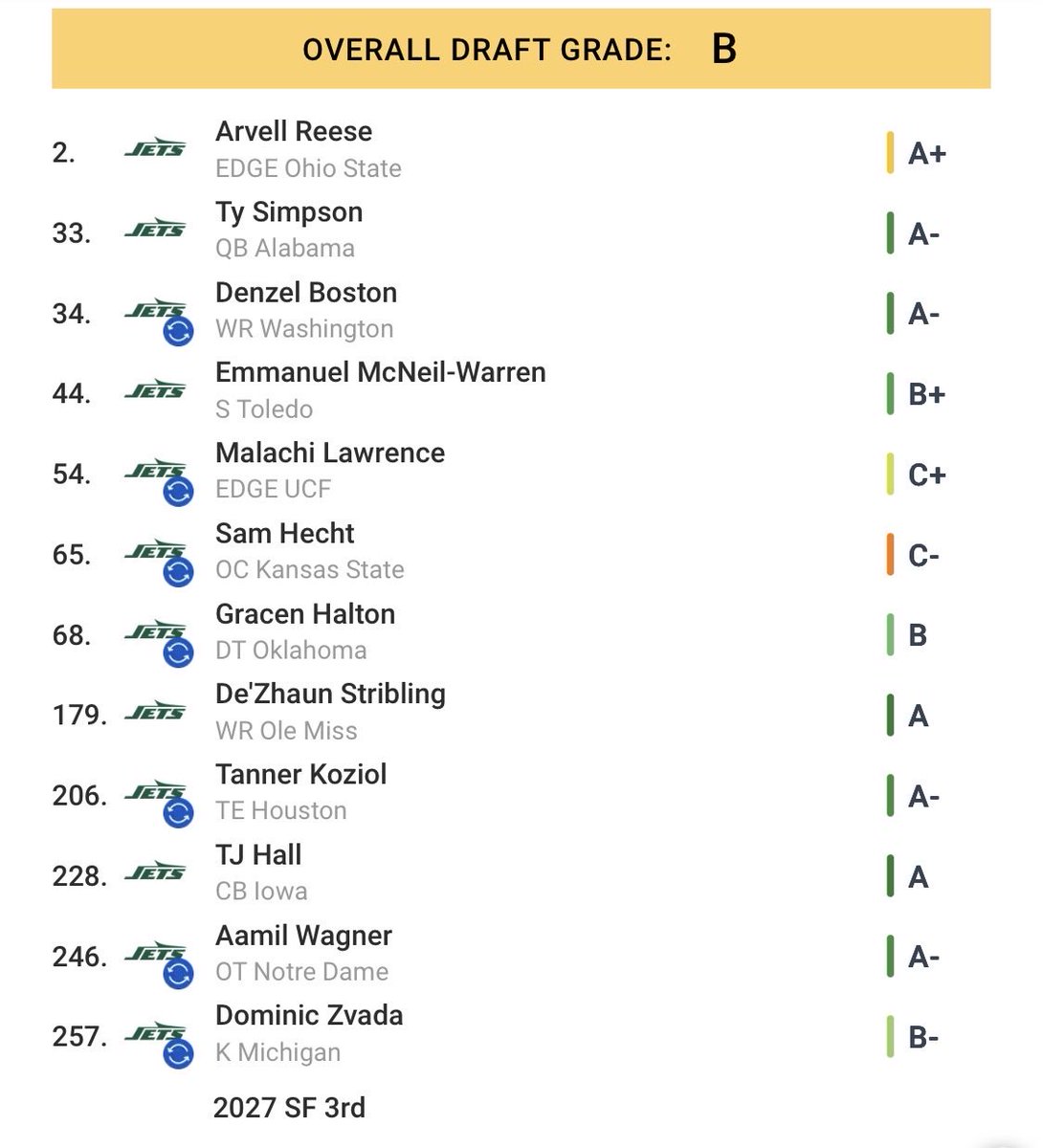 #Jets #NFLDraft few trade downs…