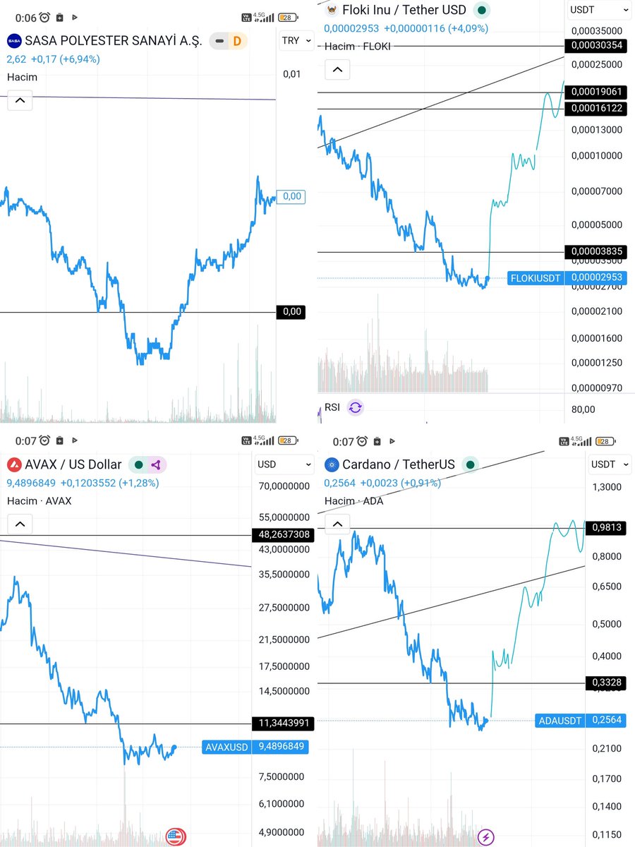 aliyavuz1984's tweet image. #Sasa 2008 krizi ve 2026 Tramp tarifeleri ve Savaş krizi #Floki ,#Avax ,#Cardano (Ada) grafiklere dikkatlice bakın!!! Yorumsuz...