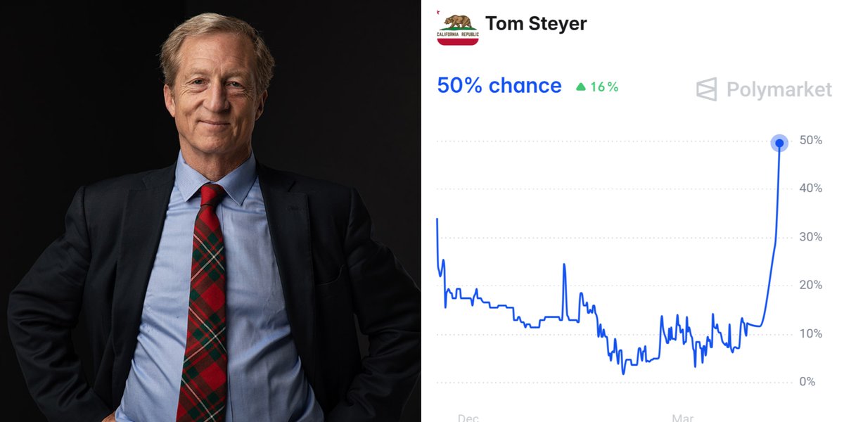 IAPolls2022's tweet image. .@Polymarket - California Governor (chance of winning)

🟦 Tom Steyer: 50% (+39)
🟦 Eric Swalwell: 17% (-47)
🟦 Katie Porter: 9%
🟥 Steve Hilton: 8%
🟦 Matt Mahan: 7%

(+/- shift vs April 4)