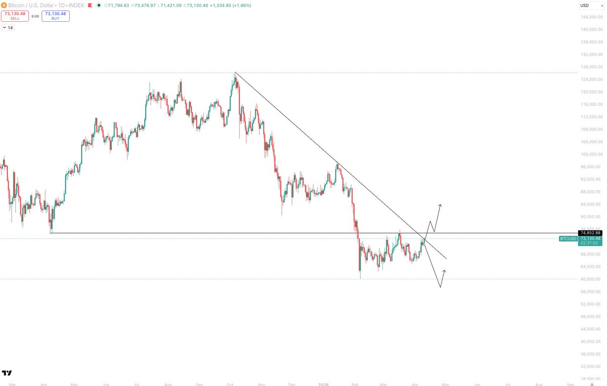 Super important level right here.

Bitcoin is attempting to break the downtrend from $126,000.

If we push through here and close above, $74,400 comes fast and after a weekly close above that, much higher is on the cards.

If we reject here again, then I would have to assume