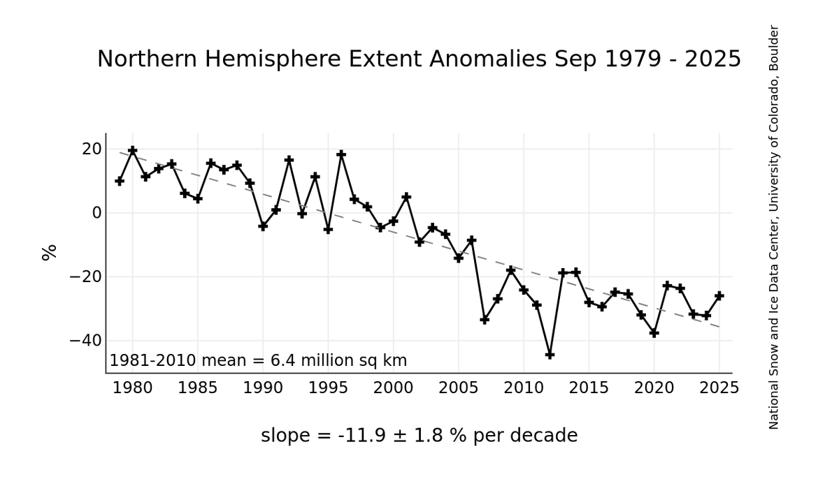 WorldClimateSvc's tweet image. The contiguous U.S. states were more than 50°F warmer than Alaska on a monthly basis in March - a first in @NOAANCEI data (1925-present).

The most similar past years (extreme March temperature difference) were 2007 and 2012, notable years for extreme summer Arctic sea ice loss.