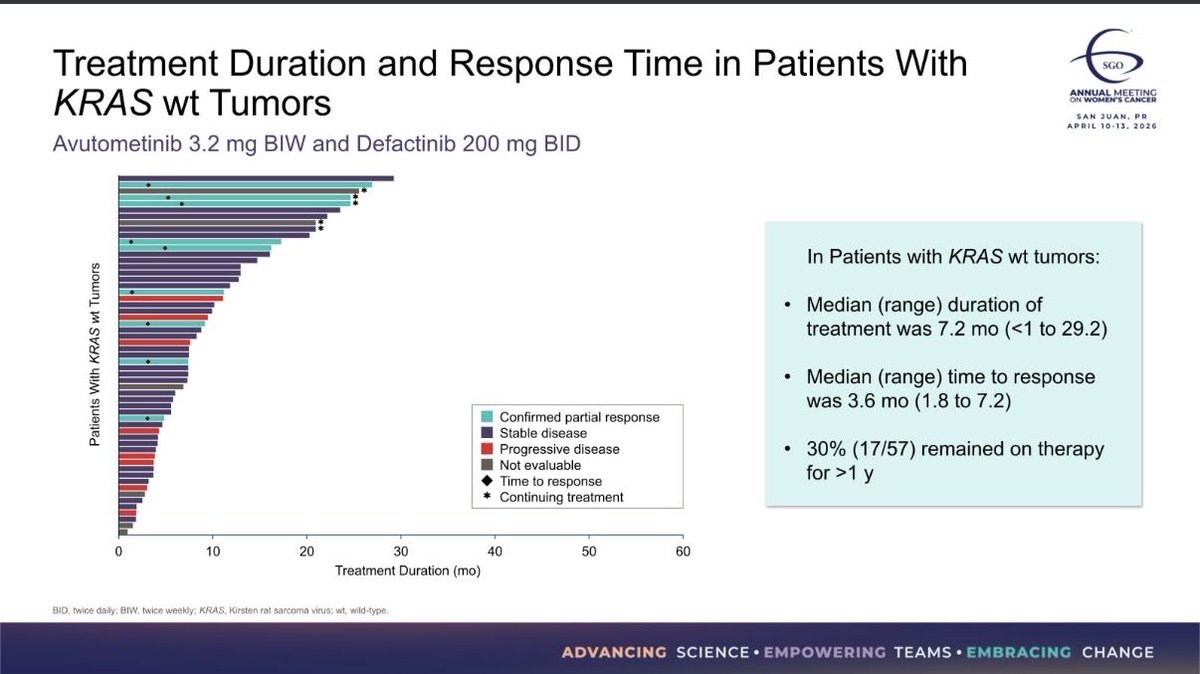 RAMP201 impacts low grade #ovariancancer even in KRAS wild type. Impressive 12.6mo DOR for KRASm with over 50% of pts still on therapy at 1yr. But wait...the wild types benefit with 7mo DOR and 30% on therapy >1yr. Let's confirm it in #RAMP301