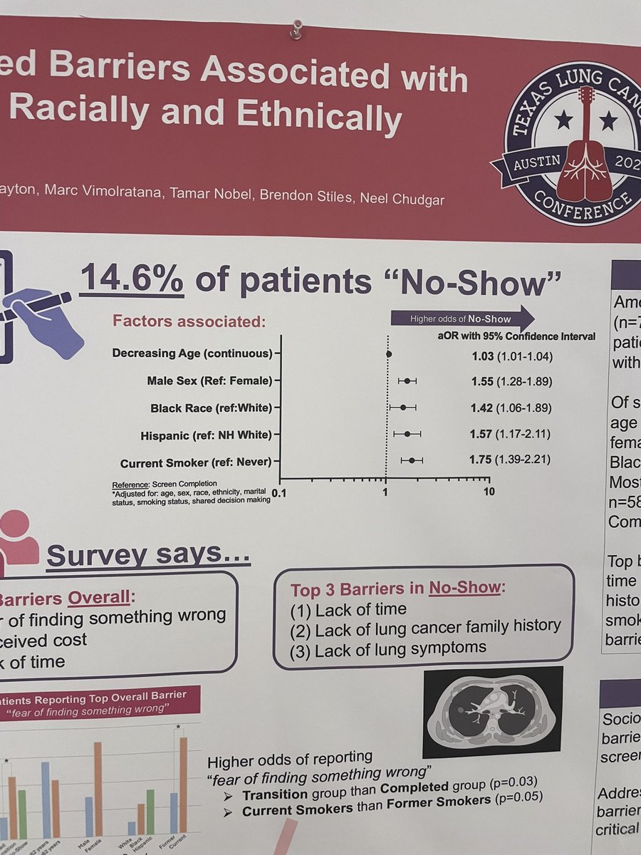 ipreeshagul's tweet photo. Addressing Barriers to care !? YES! 
@GraceHaMD @MontefioreNYC 

4 factors assoc. w/ “not showing” for lung ca screening CT. 

1) younger pts
2)actively using 🚬
3) male pts 
4) those who identify as black/hispanic 

We need to do better in this population and all eligible . https://t.co/2SdWhFxChQ