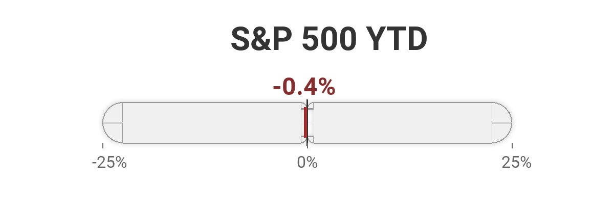 S&amp;P 500 YTD Performance: -0.4%

Current Value: $6,816.89
Year Start: $6,845.50

As of April 10, 2026

#SP500 #StockMarket