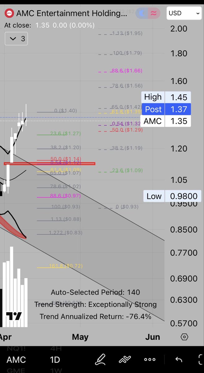 scorpion69420's tweet image. $AMC

Forgot about this POS stock

The .786 would be the next step up if we can stay out of the GP

Gap is still left below, rejection from
GP could send us down to fill

I was saying this was a nice couch cushion risk/reward level back at a dollar

#amc #pos