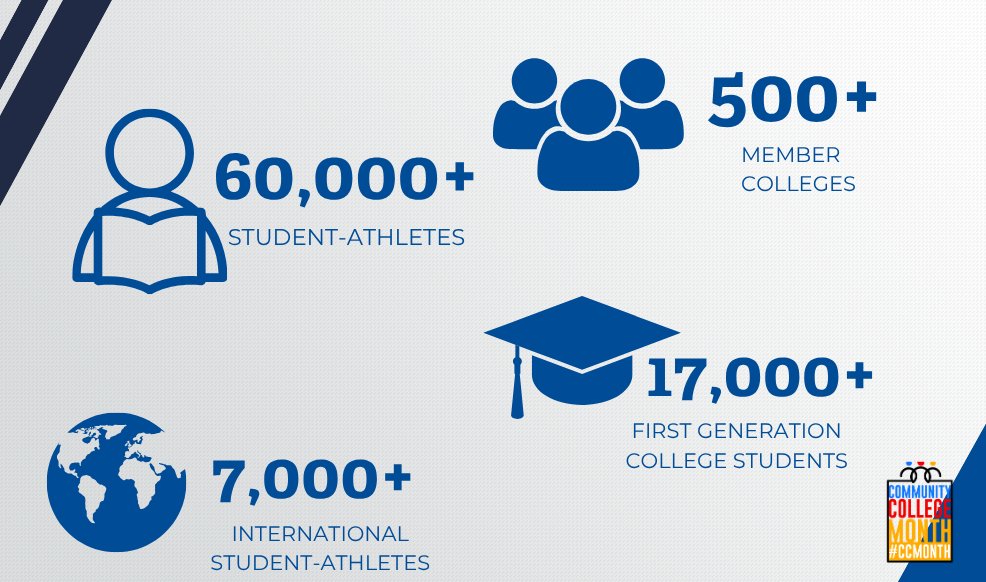 NJCAA's tweet photo. 🎓 #CommunityCollegeMonth spotlight:

60K+ student-athletes 🏅
17K+ first-gen students 🎓
7K+ international athletes 🌎
500+ colleges strong 🏫

Community colleges = big dreams, bigger opportunities! 💙
#CCMonth #OpportunitiesStartHere #WhyCollegeMatters https://t.co/TlmhNK8U7D